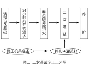 五原灌浆料施工工艺—文字完整版
